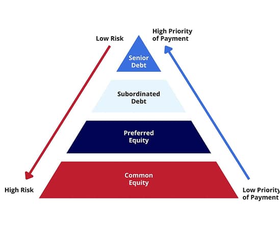 Subordinated debt digram of how it works